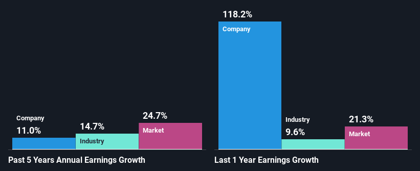 past-earnings-growth