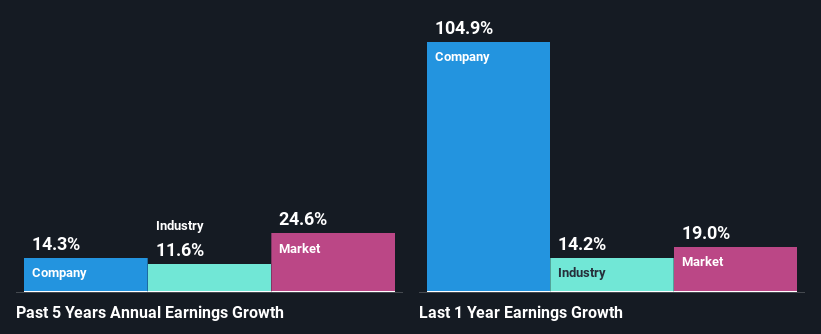 past-earnings-growth
