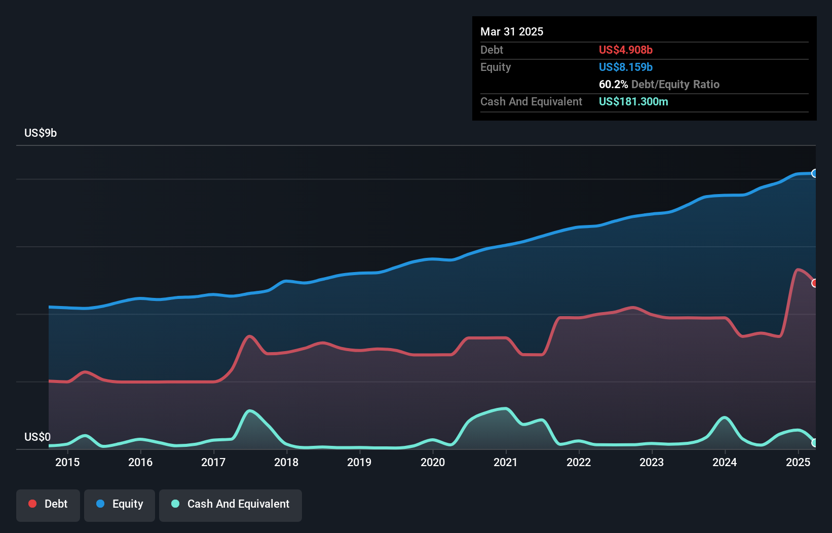 debt-equity-history-analysis