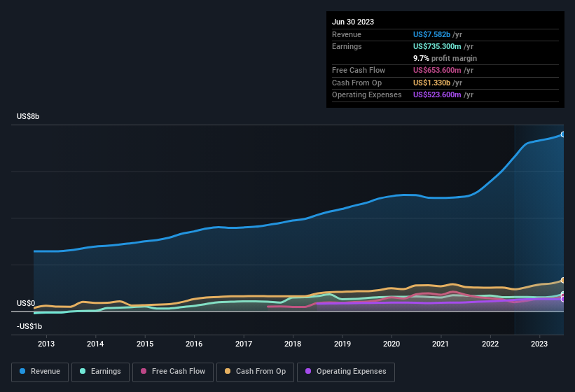 earnings-and-revenue-history