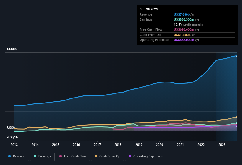 earnings-and-revenue-history