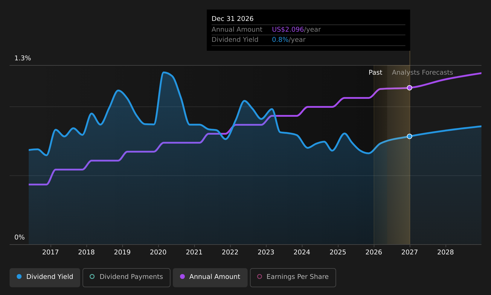 historic-dividend