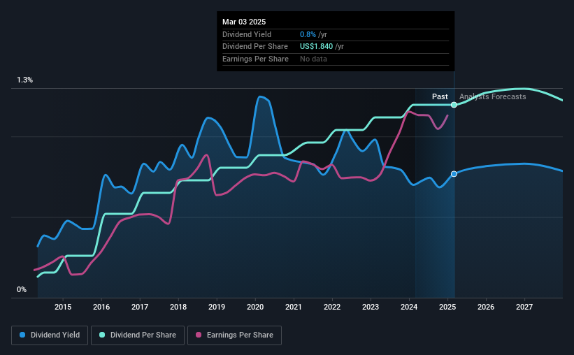 historic-dividend