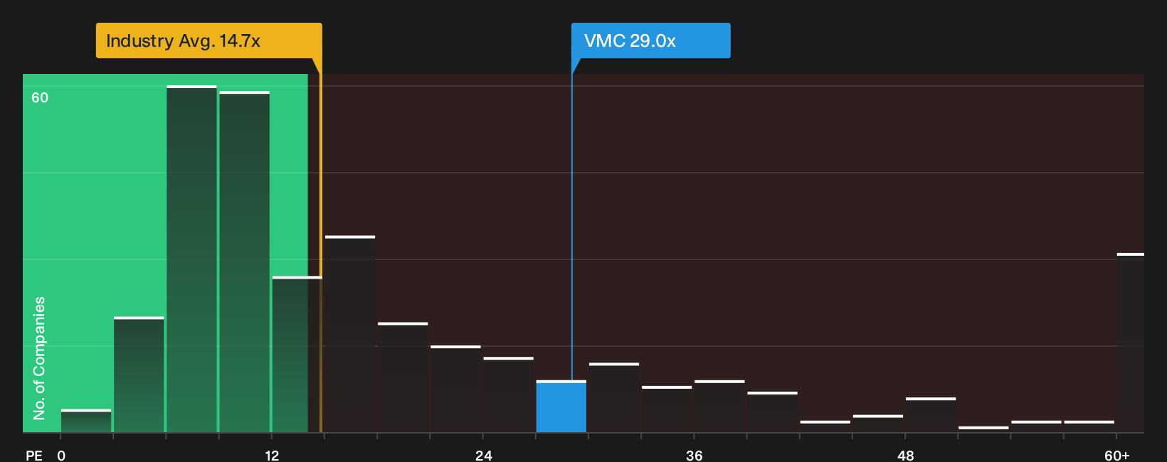 NYSE:VMC P/E Ratio as at Sep 2026