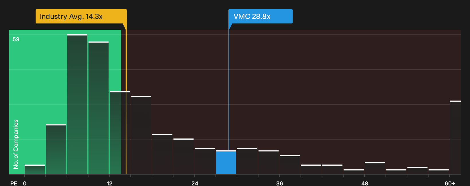 NYSE:VMC P/E Ratio as at Sep 2026