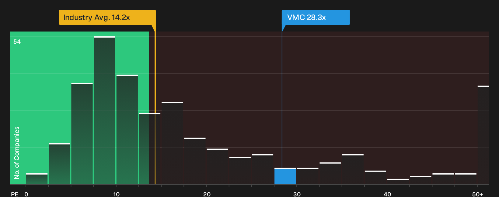 NYSE:VMC P/E Ratio as at Oct 2026