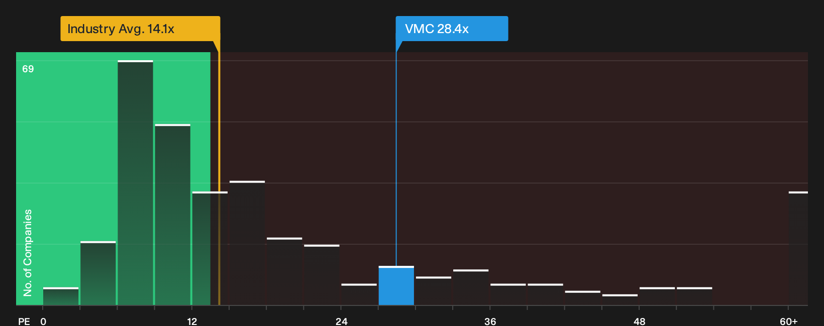 NYSE:VMC P/E Ratio as at Oct 2026