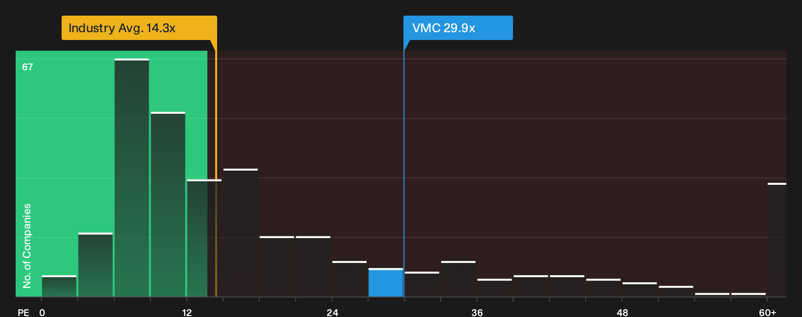 NYSE:VMC P/E Ratio as at Oct 2026