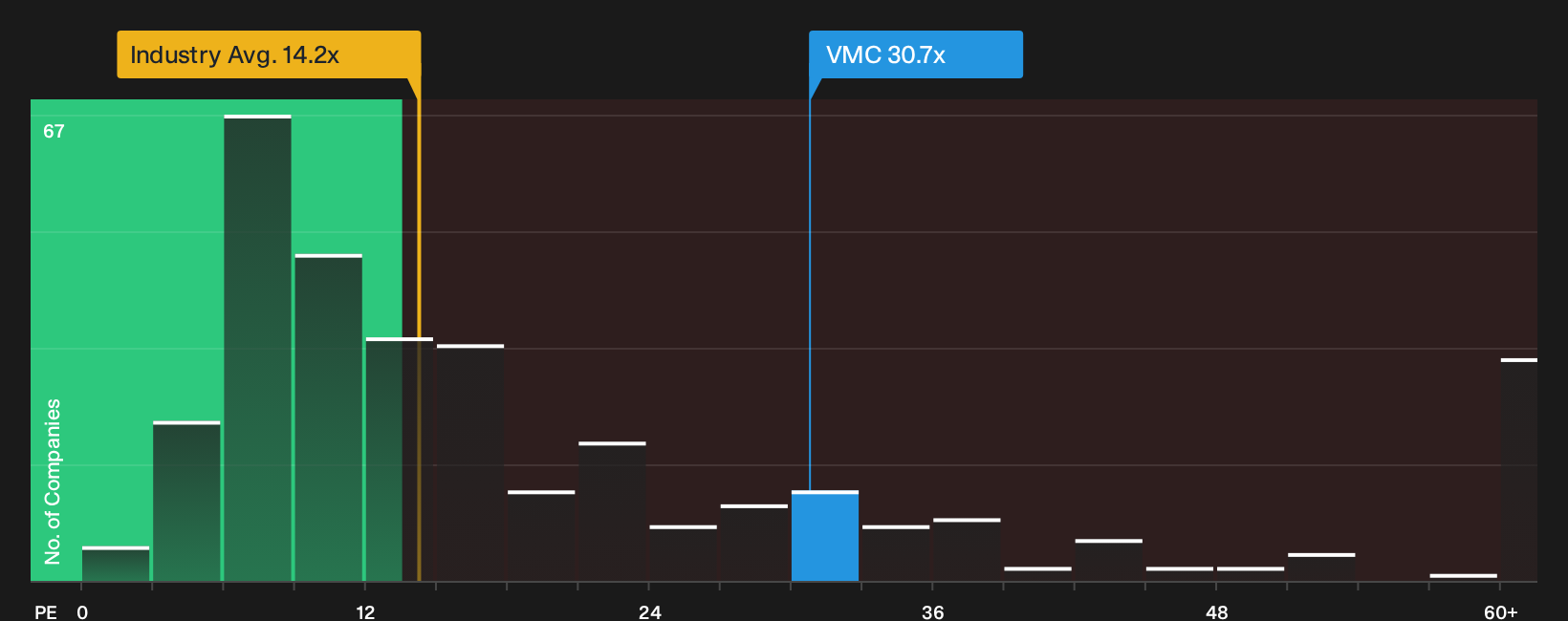 NYSE:VMC P/E Ratio as at Oct 2026