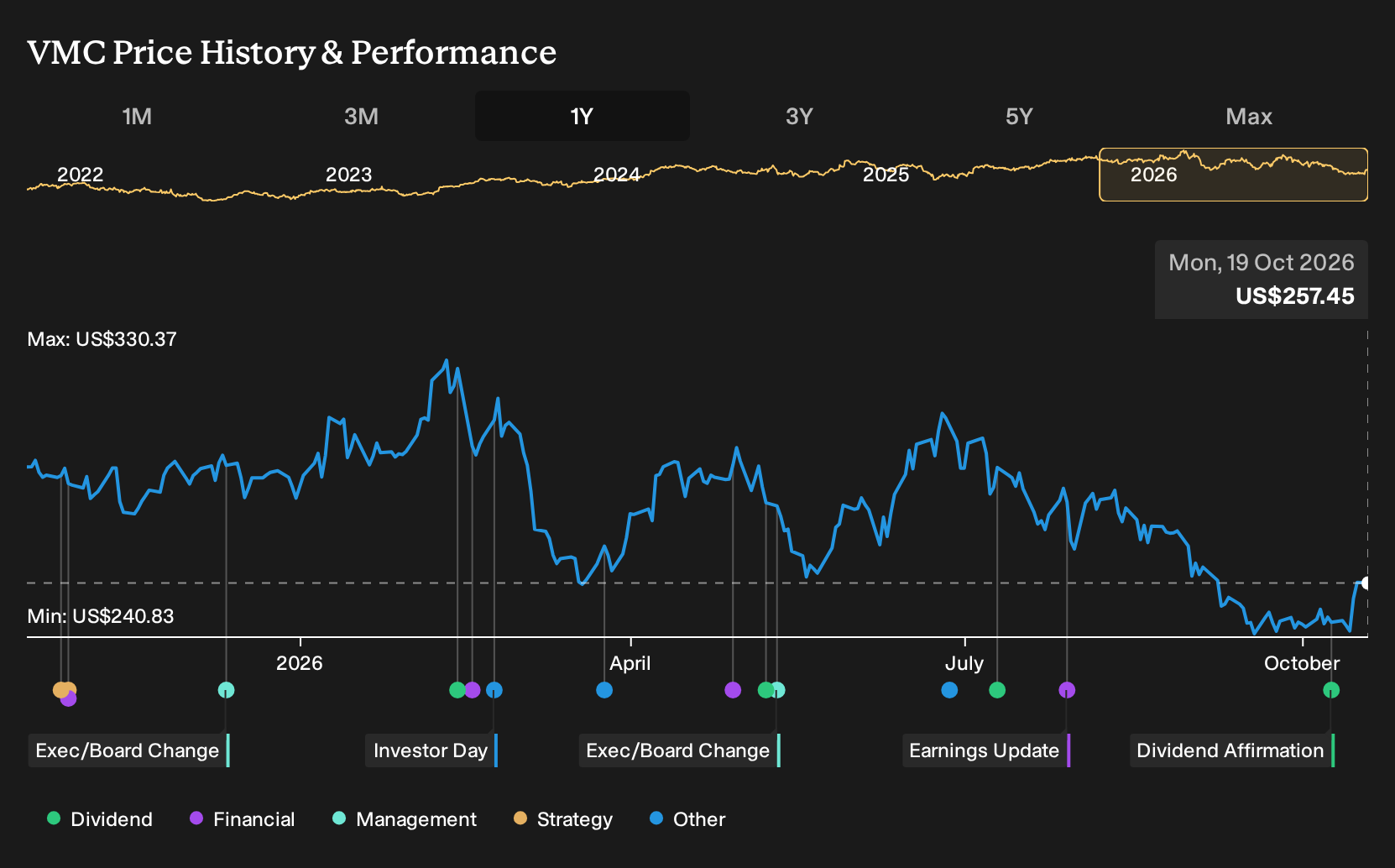 NYSE:VMC 1-Year Stock Price Chart
