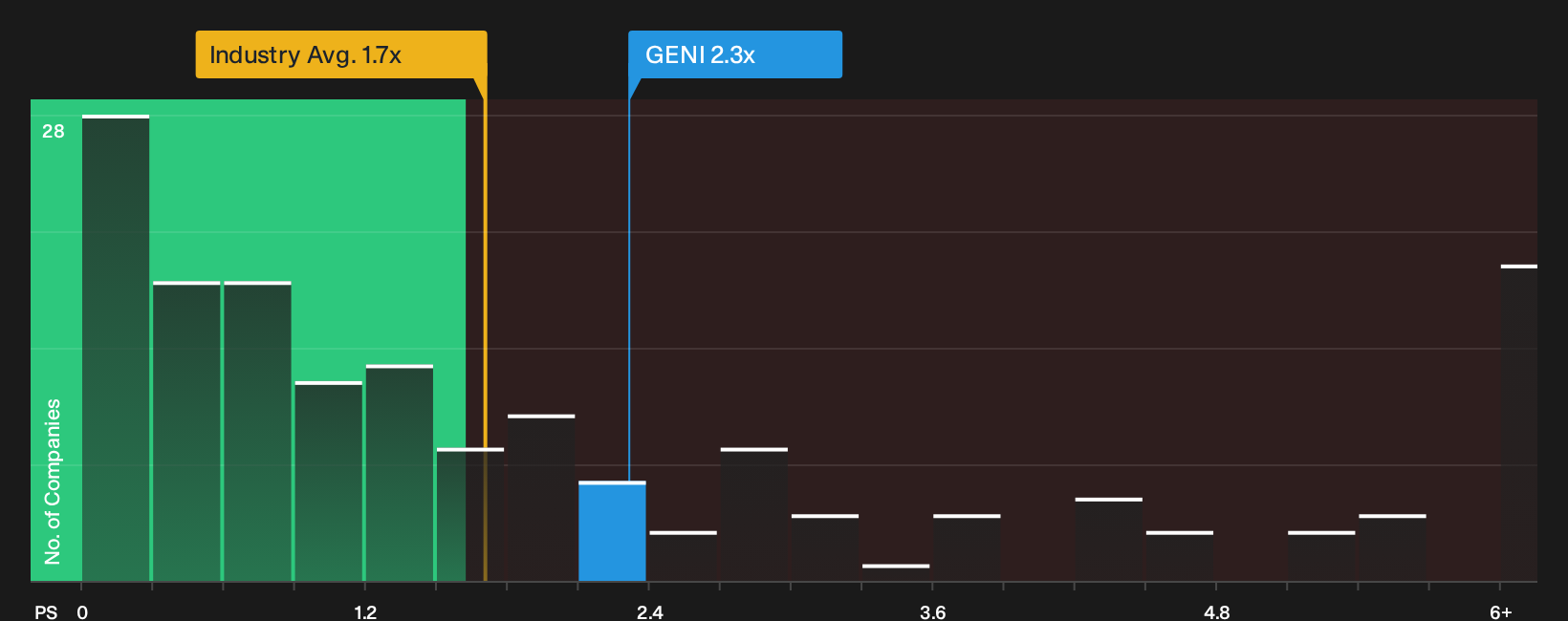 NYSE:GENI P/S Ratio as at Sep 2026