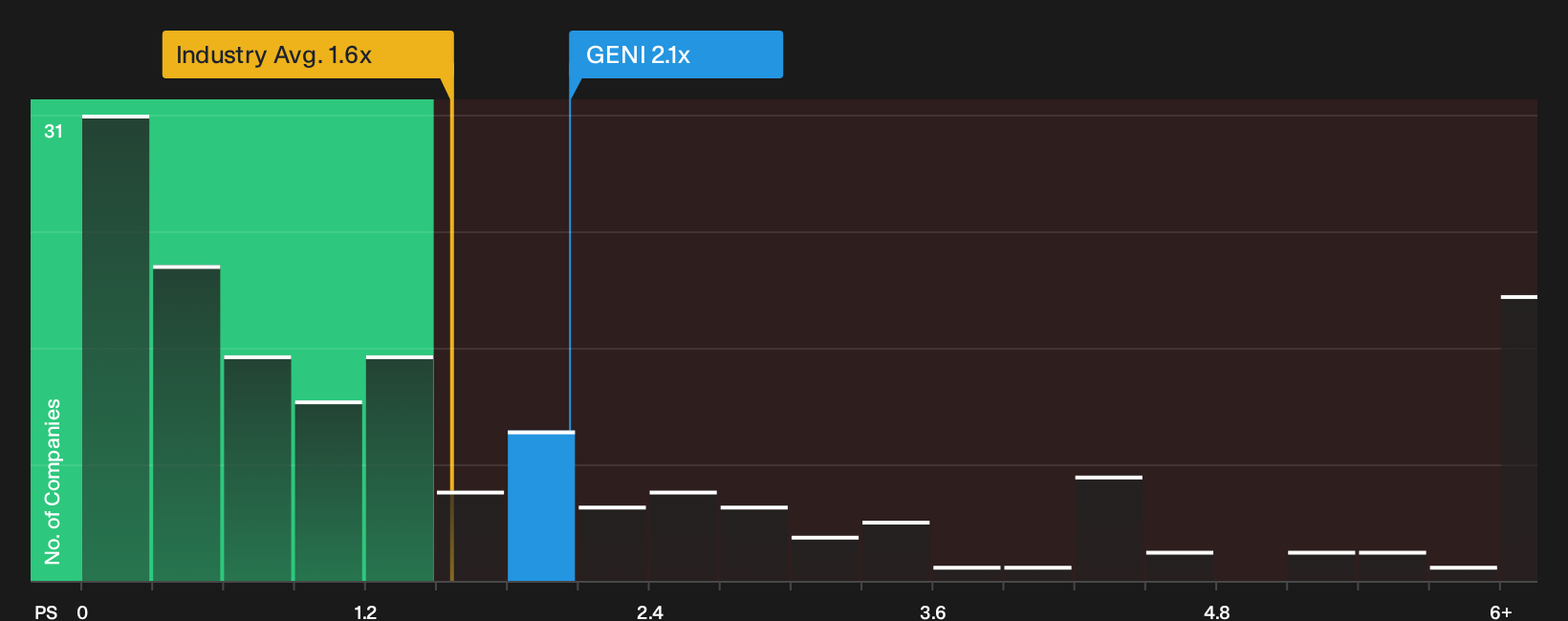 NYSE:GENI P/S Ratio as at Sep 2026