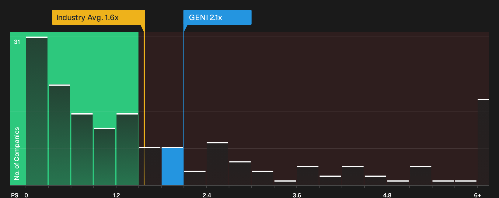 NYSE:GENI P/S Ratio as at Sep 2026