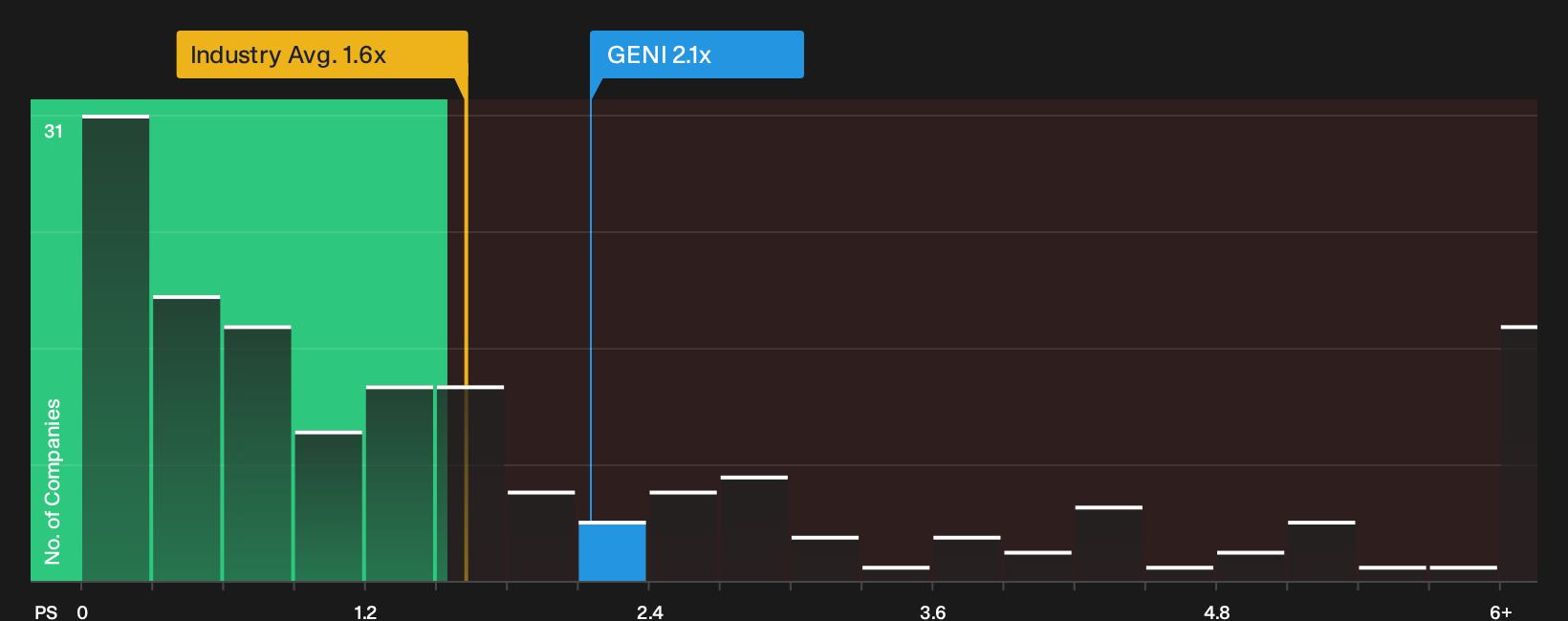 NYSE:GENI P/S Ratio as at Oct 2026