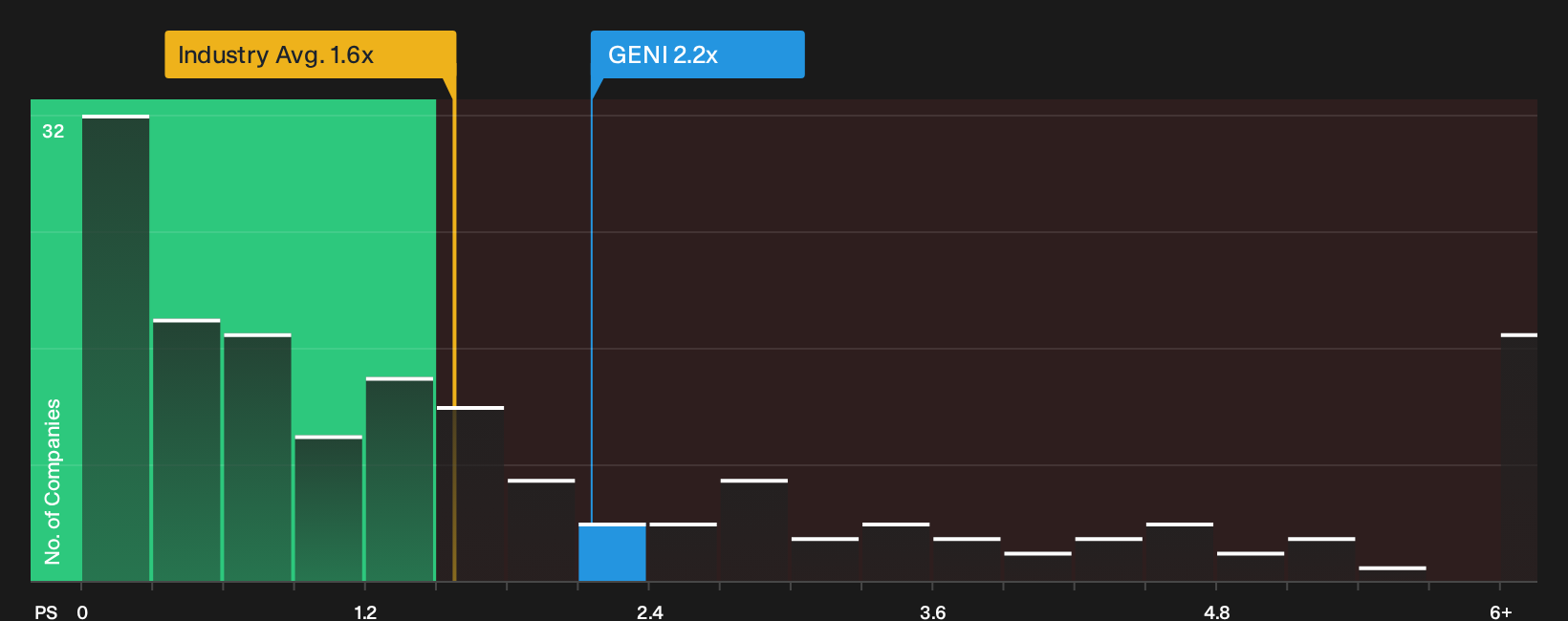 NYSE:GENI P/S Ratio as at Oct 2026