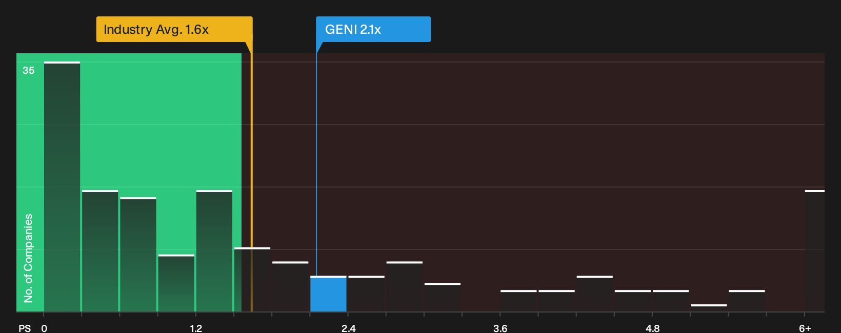 NYSE:GENI P/S Ratio as at Oct 2026