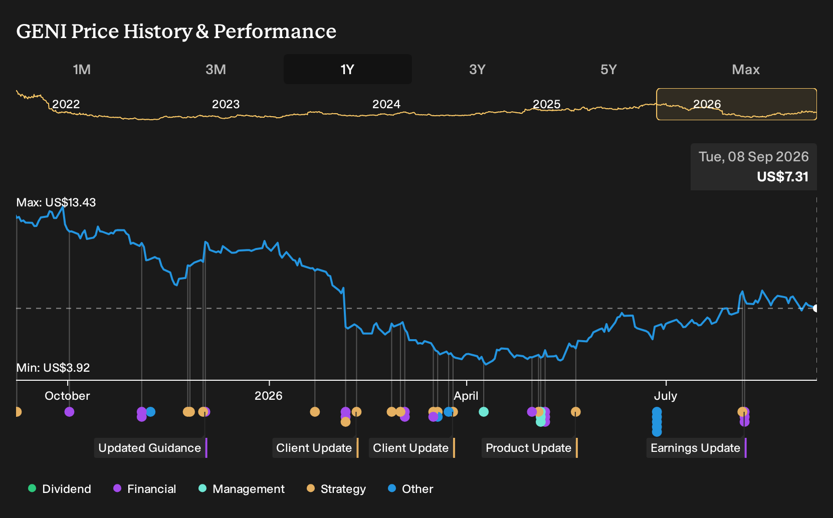 NYSE:GENI 1-Year Stock Price Chart