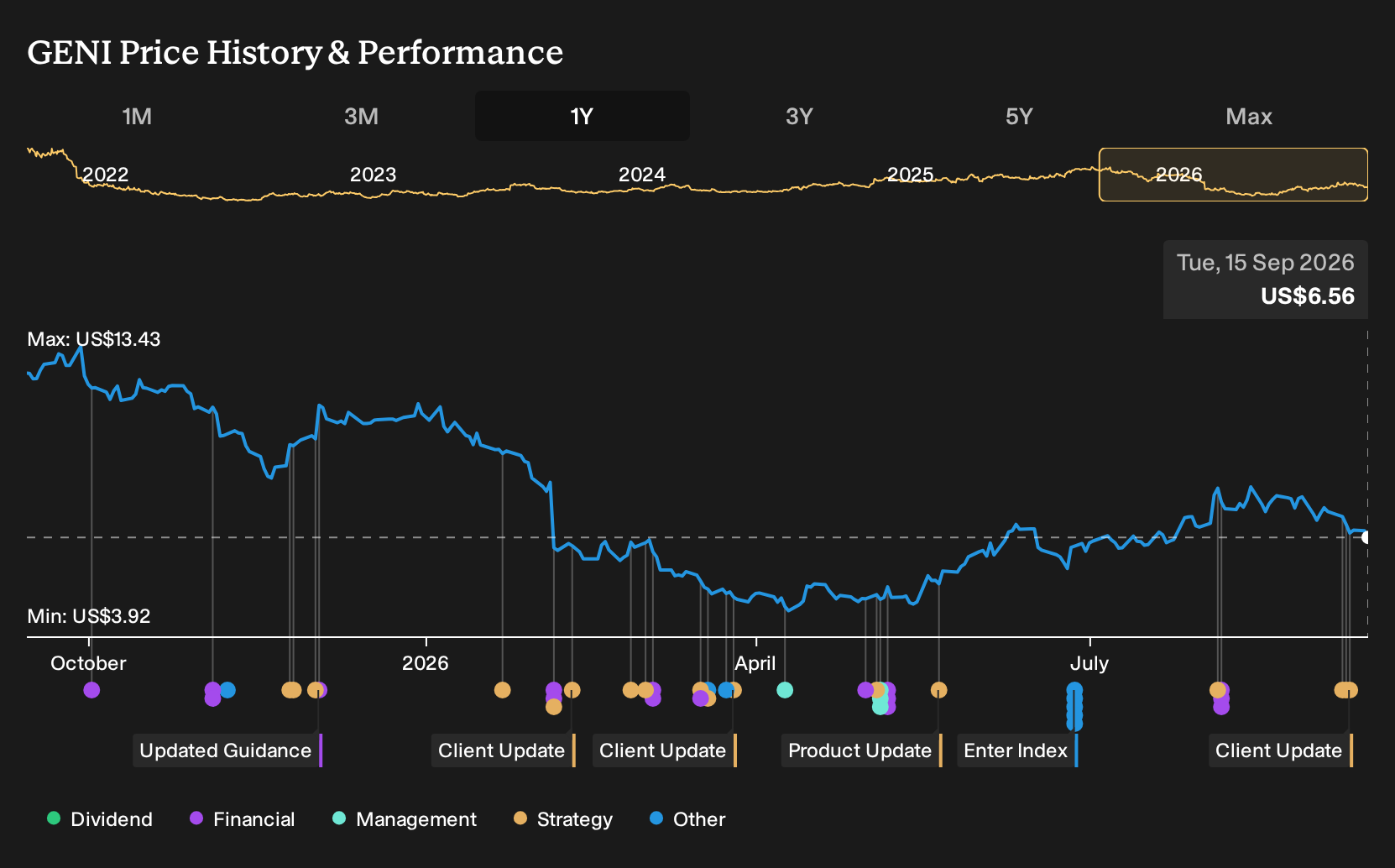 NYSE:GENI 1-Year Stock Price Chart
