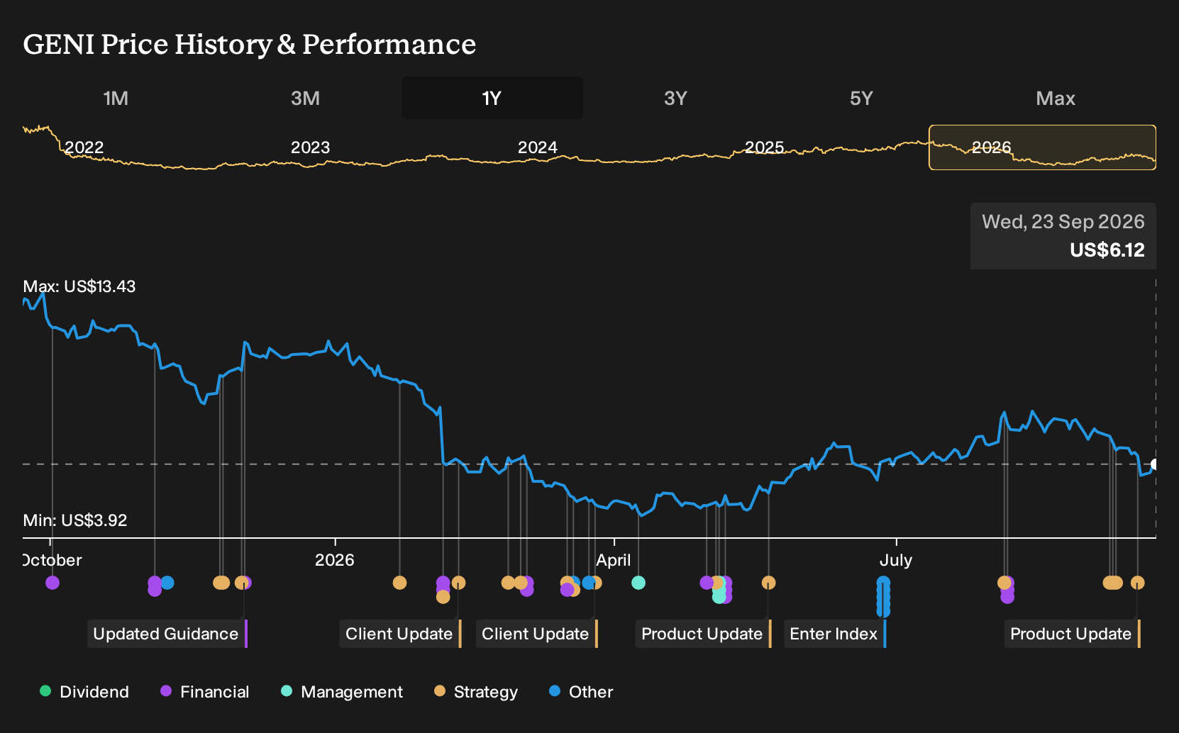 NYSE:GENI 1-Year Stock Price Chart