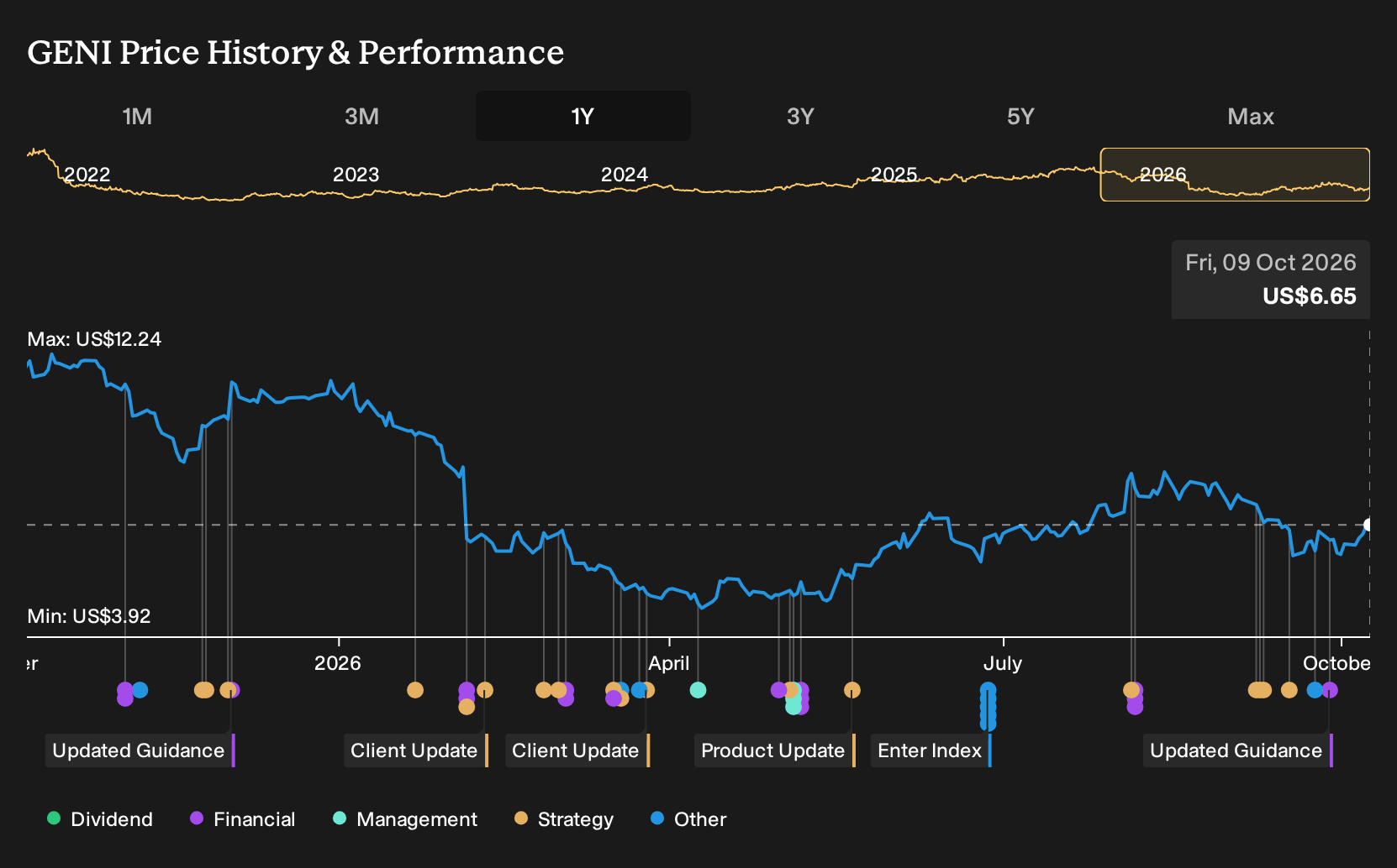 NYSE:GENI 1-Year Stock Price Chart