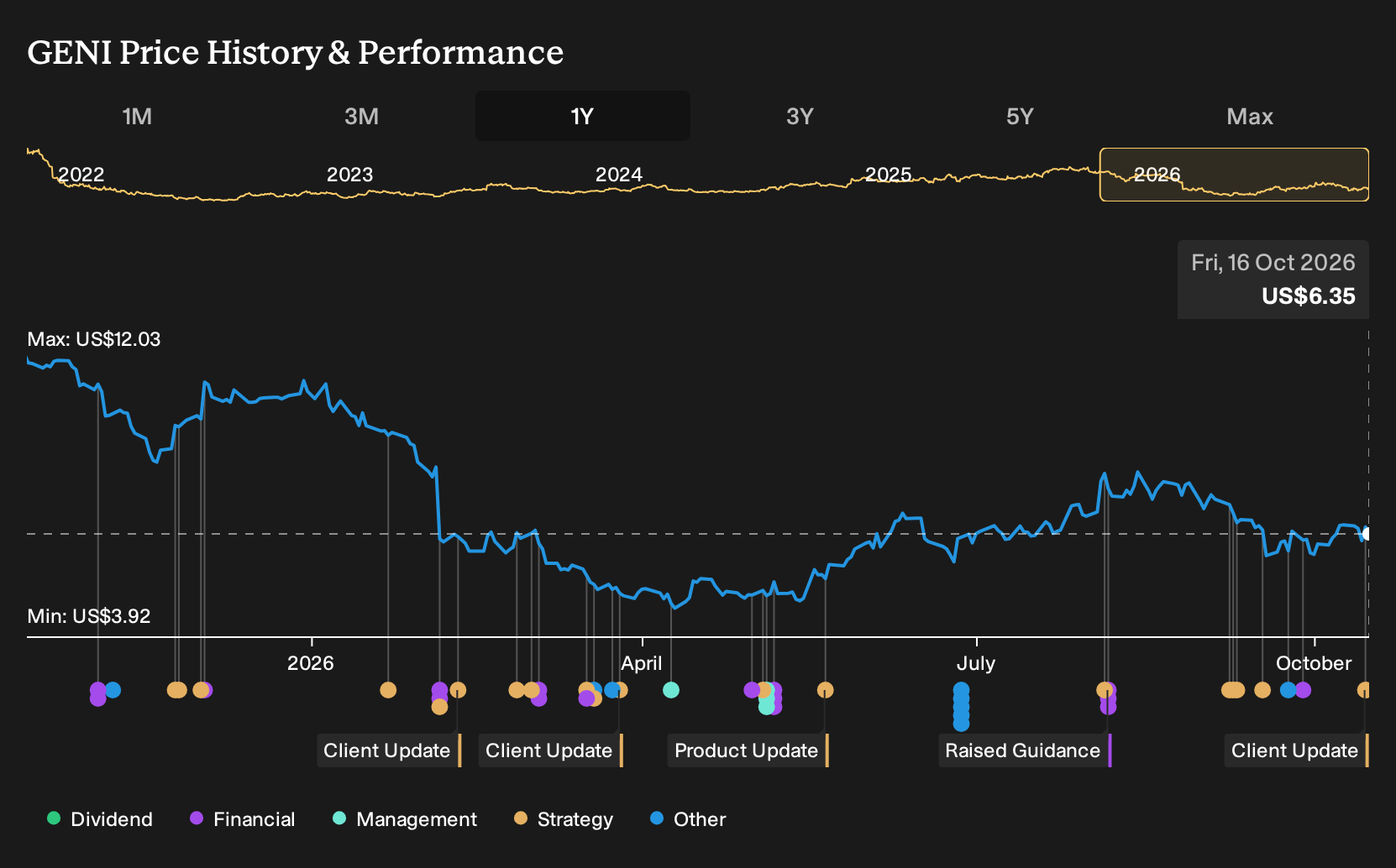 NYSE:GENI 1-Year Stock Price Chart