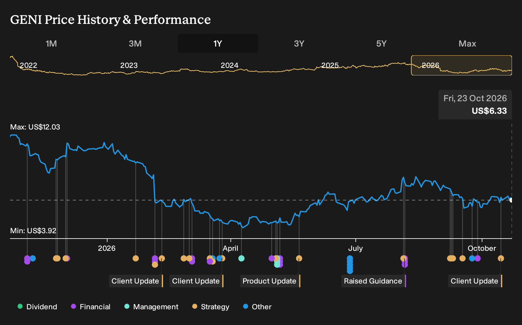 NYSE:GENI 1-Year Stock Price Chart