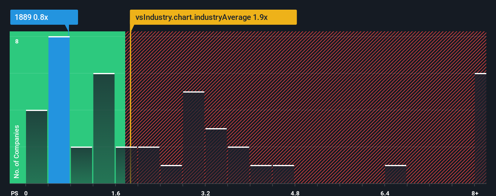 ps-multiple-vs-industry