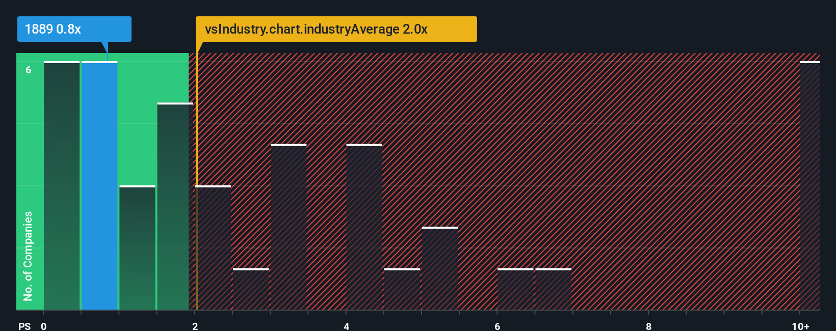 ps-multiple-vs-industry