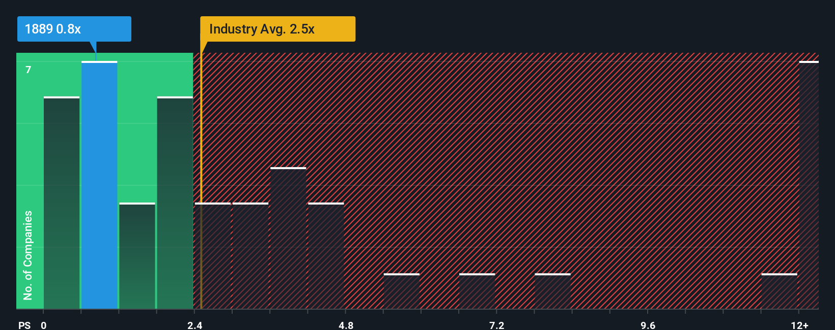 ps-multiple-vs-industry