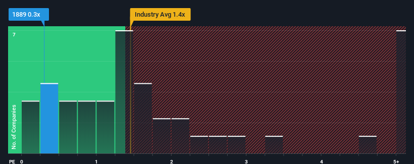 ps-multiple-vs-industry