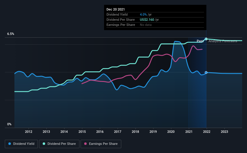 historic-dividend