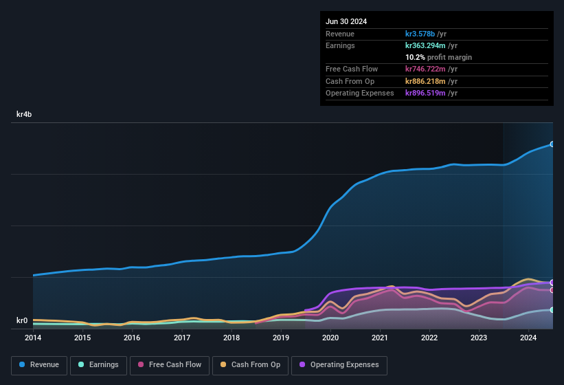 earnings-and-revenue-history