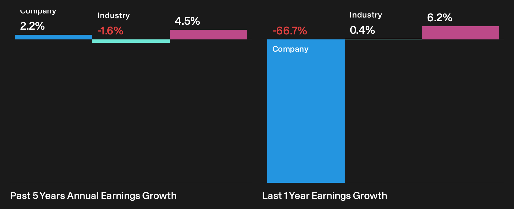 SEHK:546 Past Earnings Growth as at Oct 2026