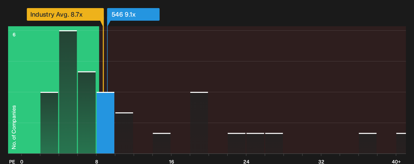 SEHK:546 P/E Ratio as at Oct 2026
