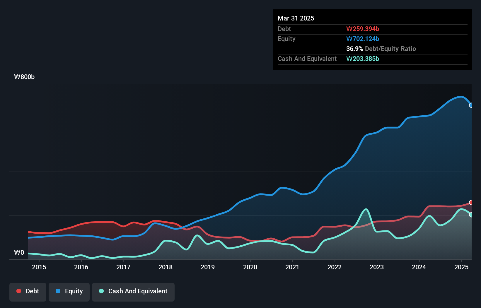 debt-equity-history-analysis