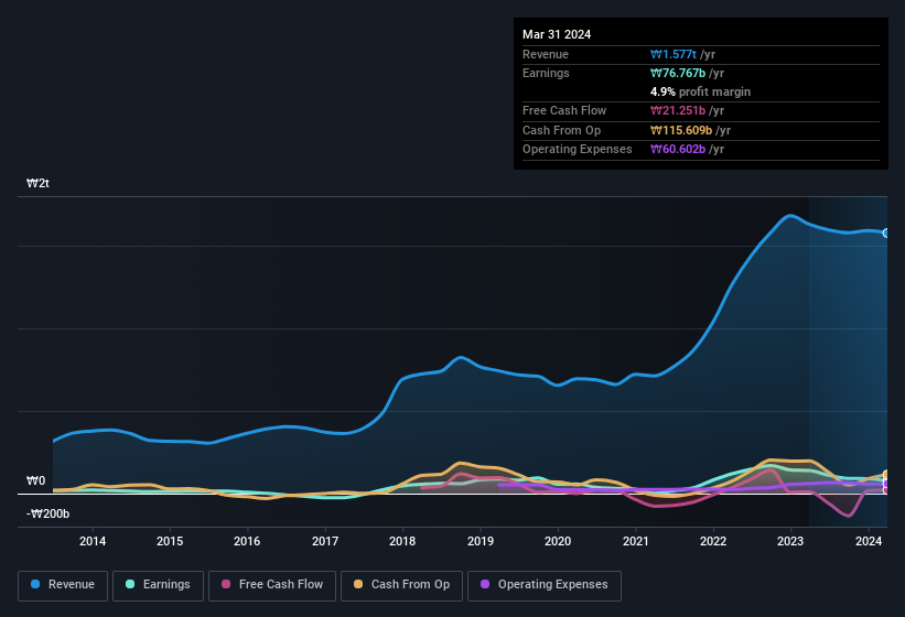 earnings-and-revenue-history