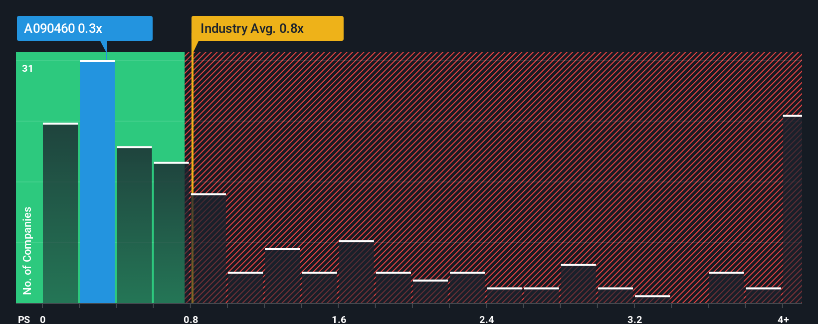 ps-multiple-vs-industry