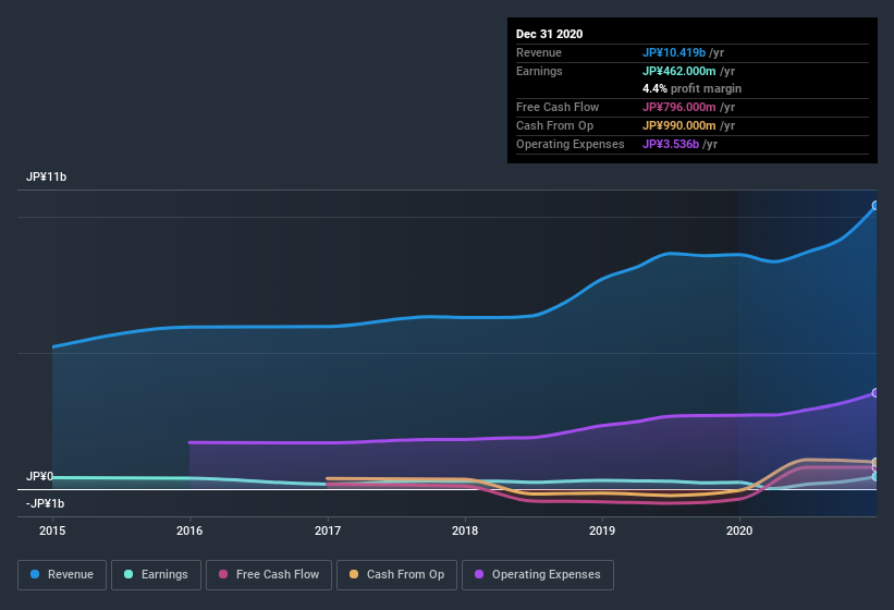 earnings-and-revenue-history