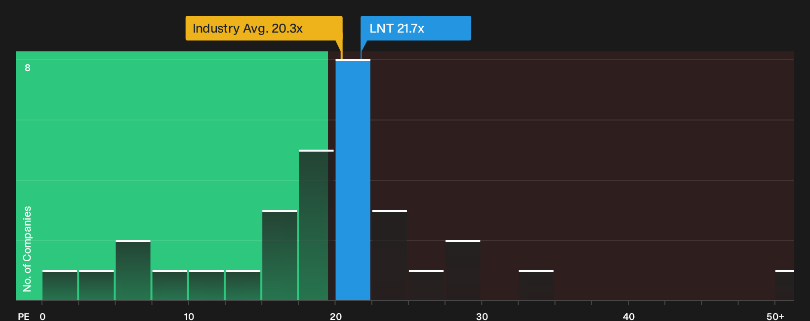 NasdaqGS:LNT P/E Ratio as at Oct 2026
