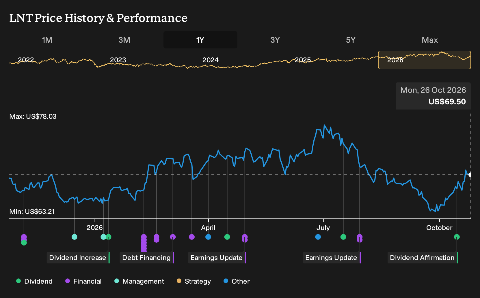 NasdaqGS:LNT 1-Year Stock Price Chart