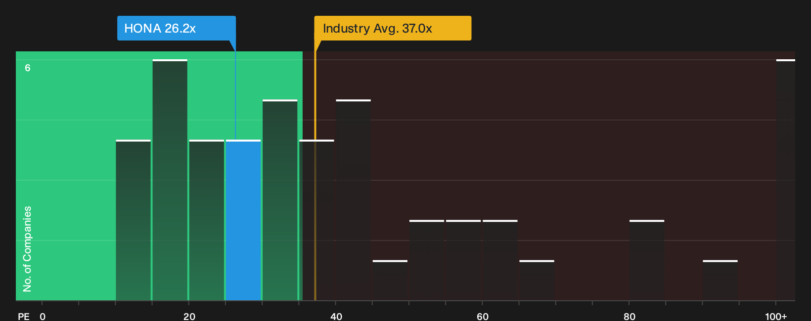 NasdaqGS:HONA P/E Ratio as at Sep 2026