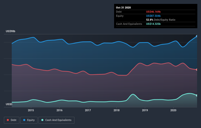 debt-equity-history-analysis