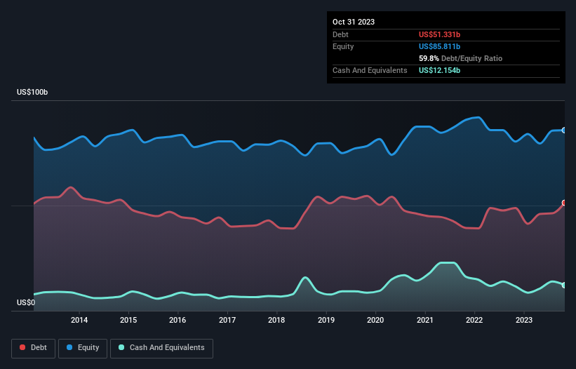 These 4 Measures Indicate That Walmart (NYSEWMT) Is Using Debt
