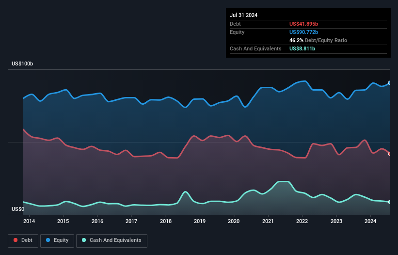 debt-equity-history-analysis