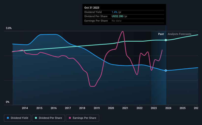 Walmart (NYSEWMT) Is Paying Out A Larger Dividend Than Last Year