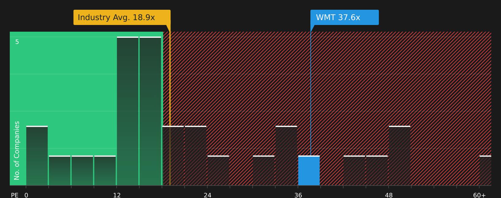 NasdaqGS:WMT P/E Ratio as at Aug 2026