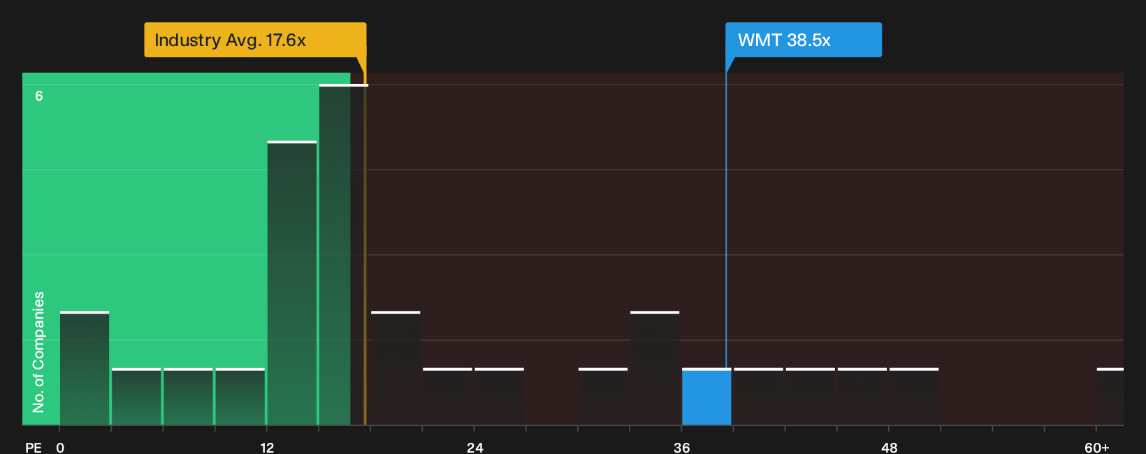 NasdaqGS:WMT P/E Ratio as at Sep 2026