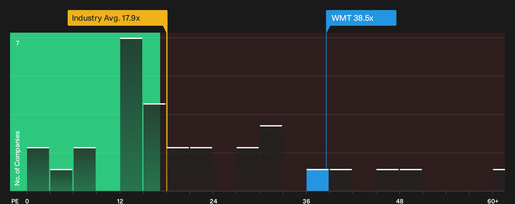 NasdaqGS:WMT P/E Ratio as at Sep 2026