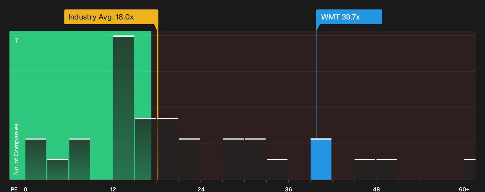 NasdaqGS:WMT P/E Ratio as at Sep 2026