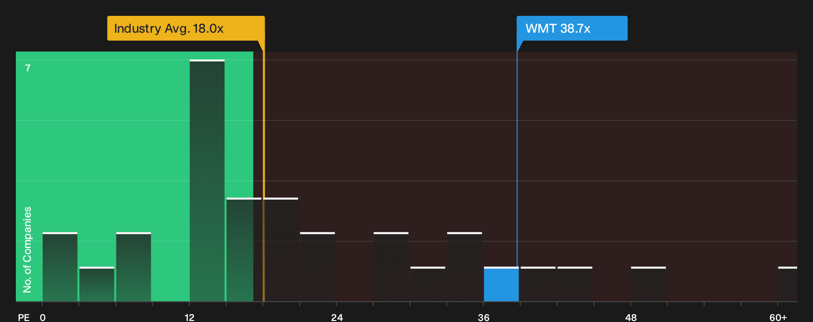 NasdaqGS:WMT P/E Ratio as at Sep 2026